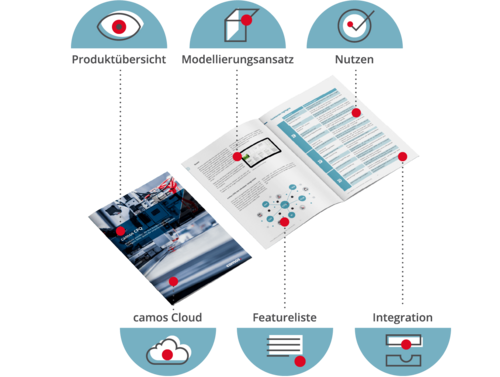 Im Zentrum ist das Titelblatt mit einer aufgeschlagenen Doppelseite des camos CPQ Factsheets. Oberhalb des Factsheets werden 3 Inhalte angeteasert: Produktübersicht, Modellierungsansatz und Nutzen. Unterhalb werden 3 Inhalte angeteasert: camos Cloud, Featureliste und Integration.
